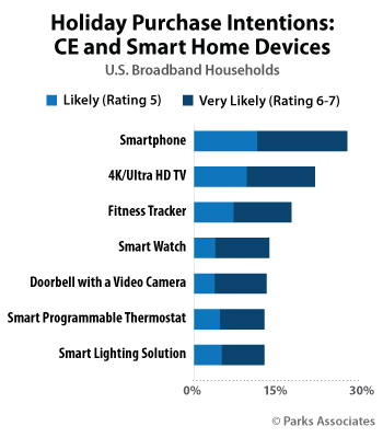 Holiday Purchase Intentions: CE and Smart Home Devices | Parks Associates