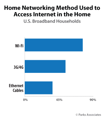 Home Networking Method Used to Access Internet in the Home | Parks Associates