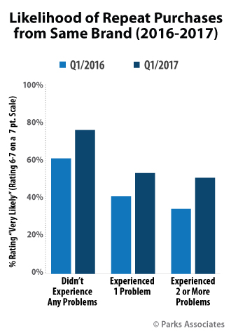 Likelihood of Repeat Purchases from Same Brand | Parks Associates