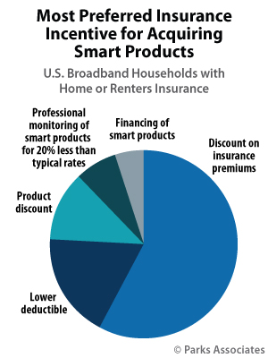 Most Preferred Insurance Incentive for Acquiring Smart Products