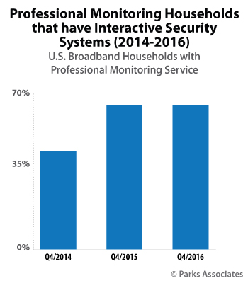 Professional Monitoring Households that have Interactive Security Systems