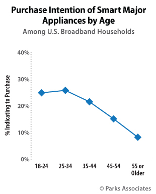 Purchase Intention of Smart Major Appliances | Parks Associates