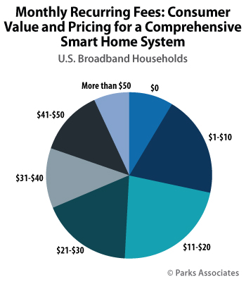 Parks Associates - Consumer Interest in Smart Home Recurring Payments