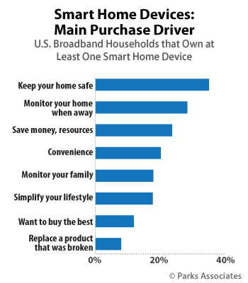 Parks Associates - Smart Home Purchase Drivers