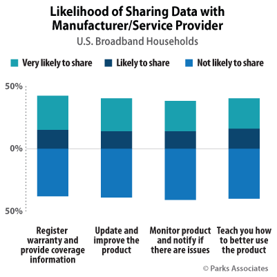 Likelihood of Sharing Data with Manufacturer/ Service Provider | Parks Associates