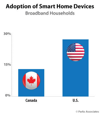 Parks Associates - Canada Smart Home Adoption