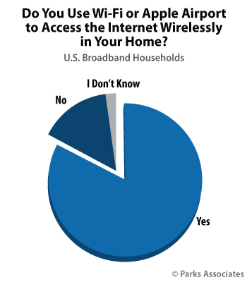 Do You Use Wi-Fi or Apple Airport to Access the Internet Wirelessly in Your Home? | Parks Associates