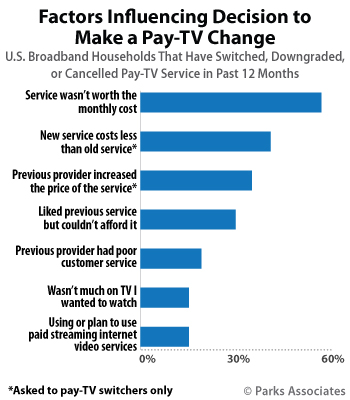 Factors Influencing Decision to Make Pay-TV Change | Parks Associates