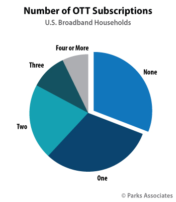 Number of OTT Subscriptions | Parks Associates