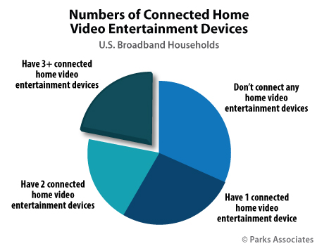 Numbers of Connected Home Video Entertainment Devices | Parks Associates