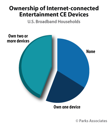 Ownership of Internet-connected Entertainment CE Devices | Parks Associates