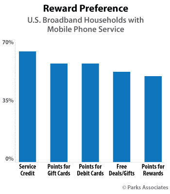 Reward Preference | Parks Associates 