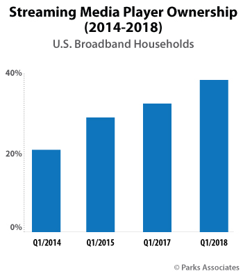 Streaming Media Player Ownership | Parks Associates