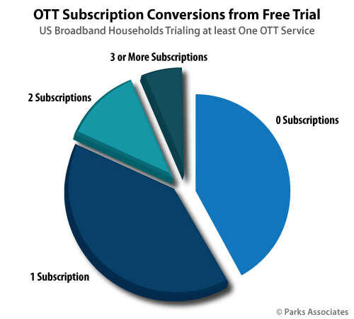 Parks Associates OTT Chart