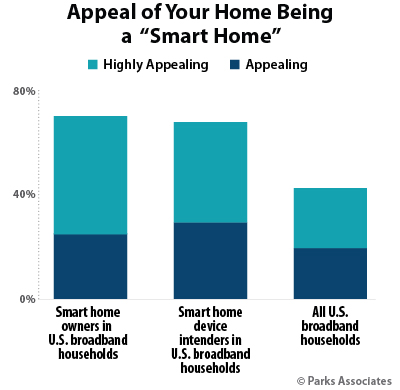 Appeal of Your Smart Home Being a Smart Home | Parks Associates