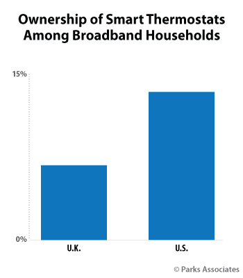 Ownership of Smart Thermostats Among Broadband Households | Parks Associates