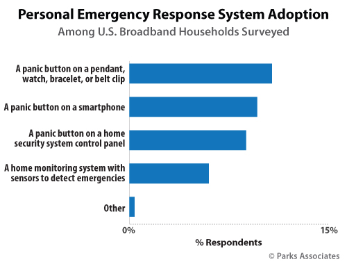 Personal Emergency Response System Adoption | Parks Associates