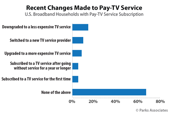 Recent Changes Made to Pay-TV Service | Parks Associates