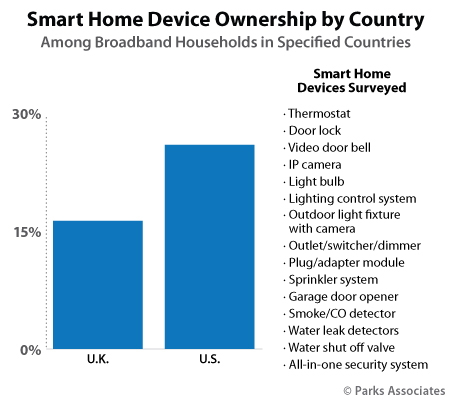 Smart home device ownership by country