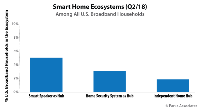 Smart Home Ecosystem