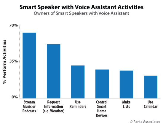 Smart Speaker with Voice Assistant Activities | Parks Associates