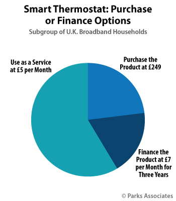 Smart Thermostat: Purchase or Finance Options | Parks Associates