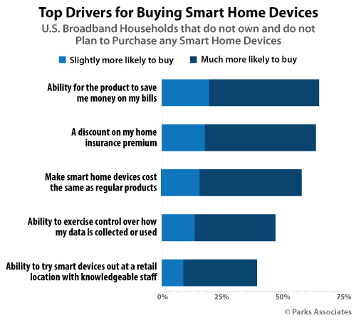 Top Drivers for Buying a Smart Home Device | Parks Associates