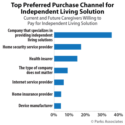 Top Preferred Purchase Channel for Independent Living Solutions | Parks Associates