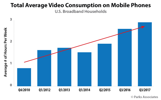 Total Average Video Consumption on Mobile Phone | Parks Associates