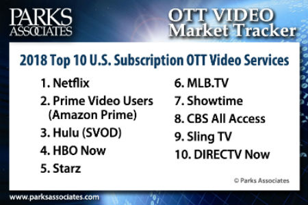 2018 Top 10 U.S. Subscription OTT Video Services | Parks Associates