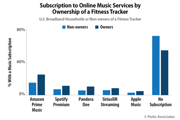 Fitness and Streaming Music Subscriptions