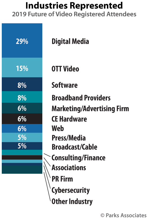 Future of Video attendee industries