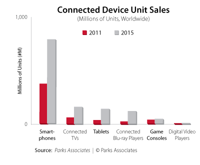 Connected Device Penetration