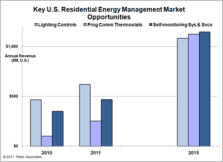 Parks Associates Chart: Key US Residential Energy Management Market Opportunities