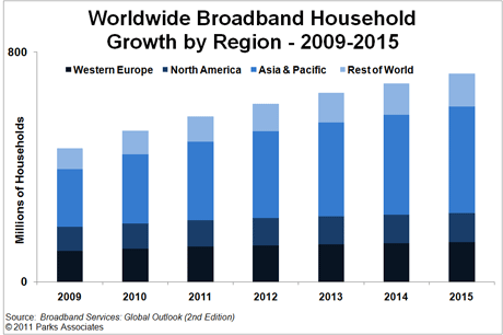 Worldwide Broadband Household Growth by Region, Parks Associates chart