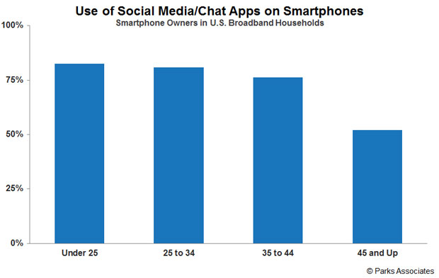 Use of Social Media/Chat Apps on Smartphone | Parks Associates