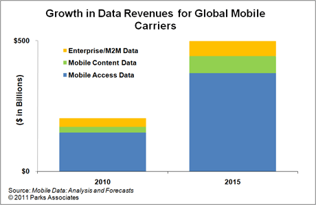 Mobile Data Chart from Parks Associates