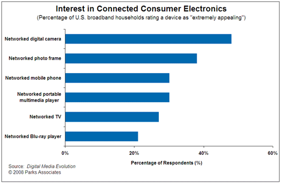 Interest in Connected Consumer Electronics