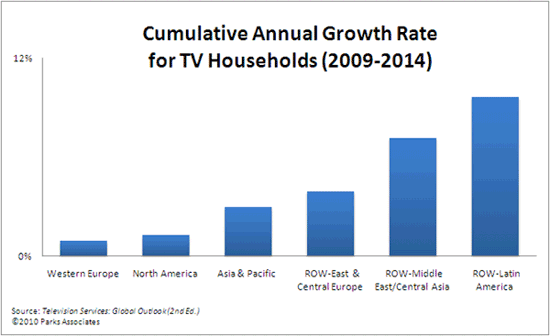 Parks Associates TV Households Chart