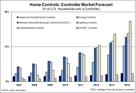 Parks Associatse Home Controls Market Forecast