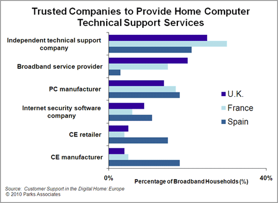 Tech Support Chart