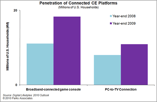 Parks Associates Connected CE Platforms Chart