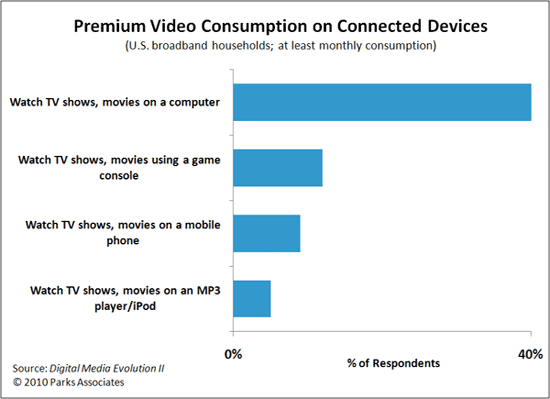 Parks Associates Video Consumption Chart