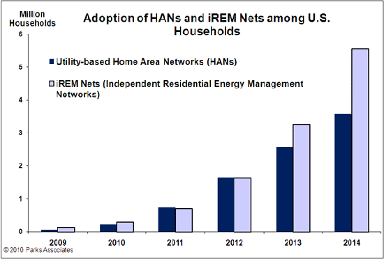 Parks Associates Adoption of HANs and iREM Nets Chart