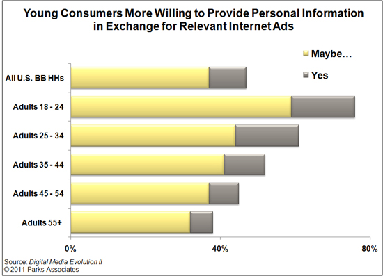 Research Chart - Age and Acceptance of Targeted Advertising