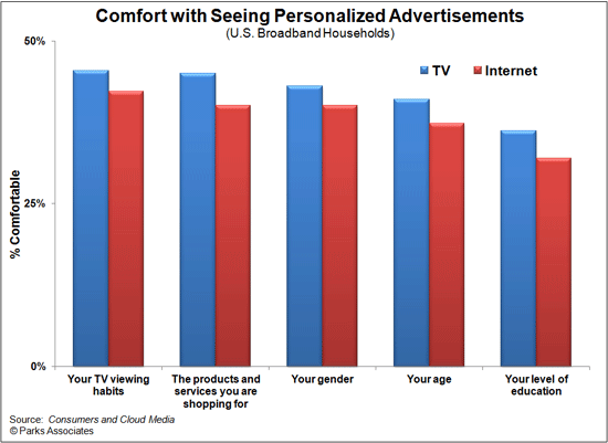 Parks Associates press release - Comfort with Personalized Ads