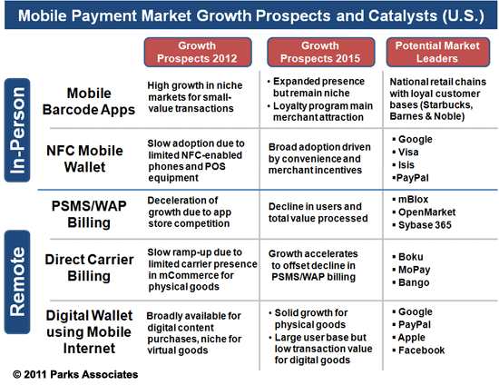 Mobile Payment Market