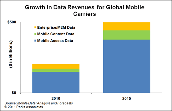 Growth in Mobile Data Revenues
