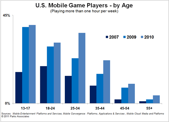 U.S. Mobile Gaming - Players - by Age, demographics