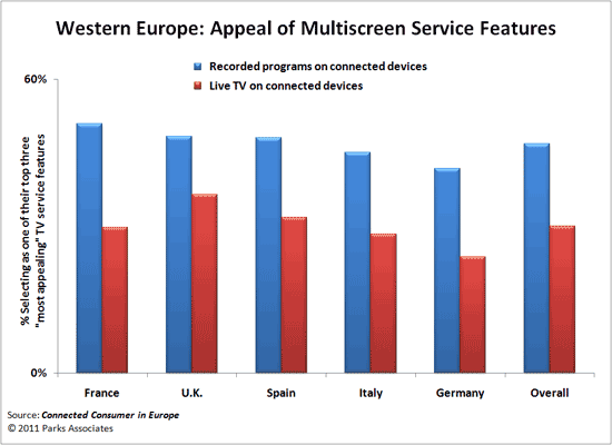 Western Europe Consumer Research - Interest in Multiscreen Services